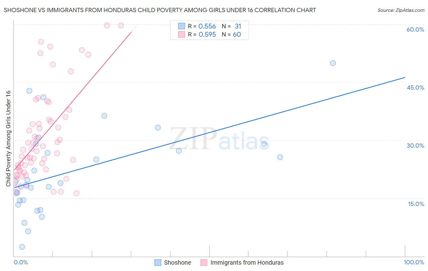 Shoshone vs Immigrants from Honduras Child Poverty Among Girls Under 16