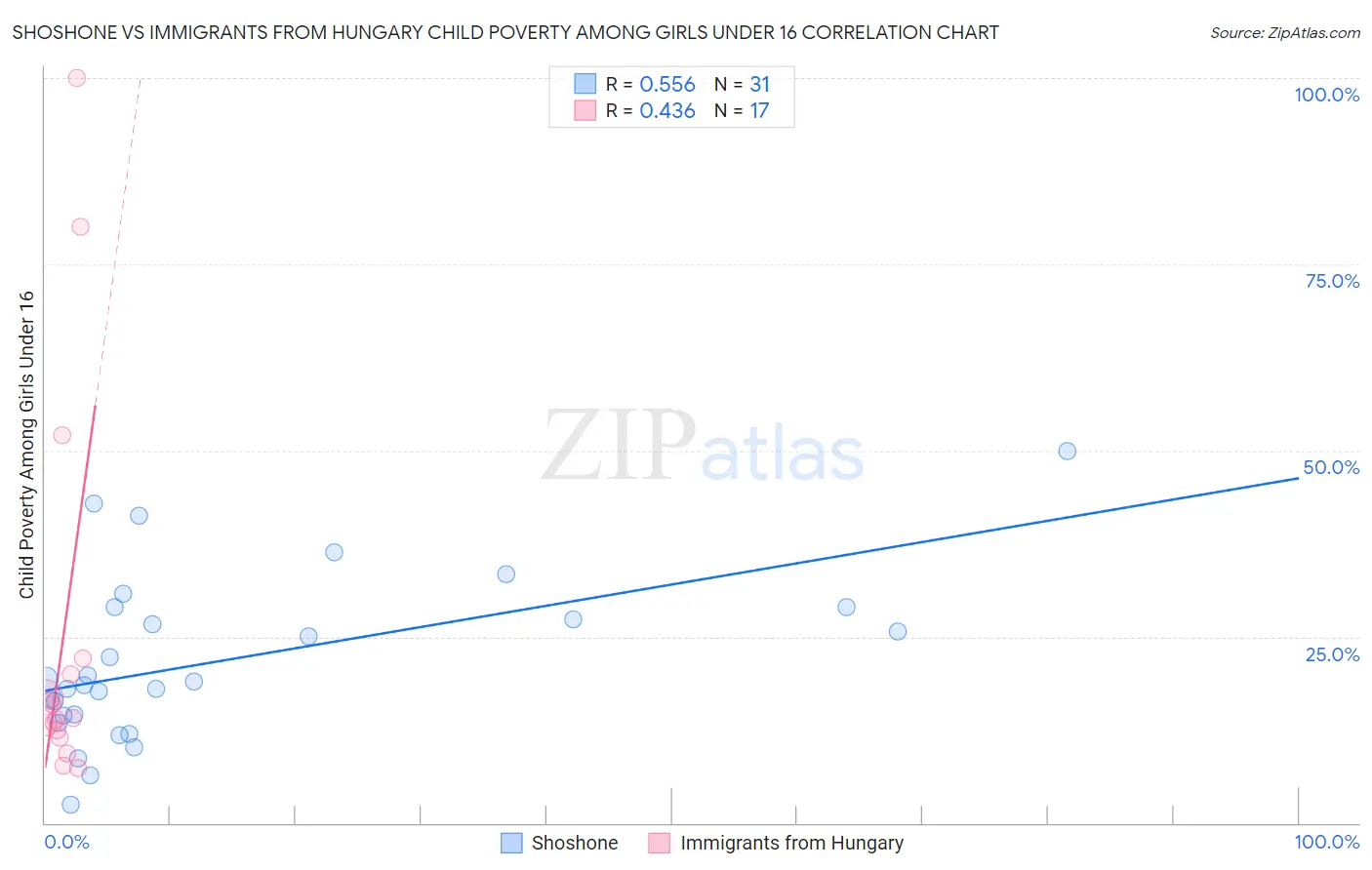 Shoshone vs Immigrants from Hungary Child Poverty Among Girls Under 16