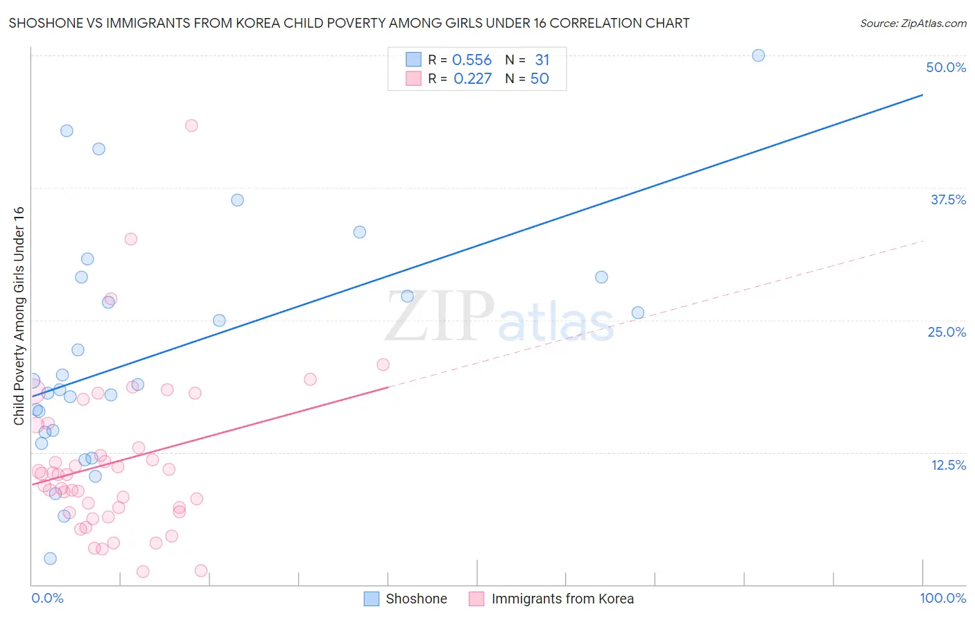 Shoshone vs Immigrants from Korea Child Poverty Among Girls Under 16