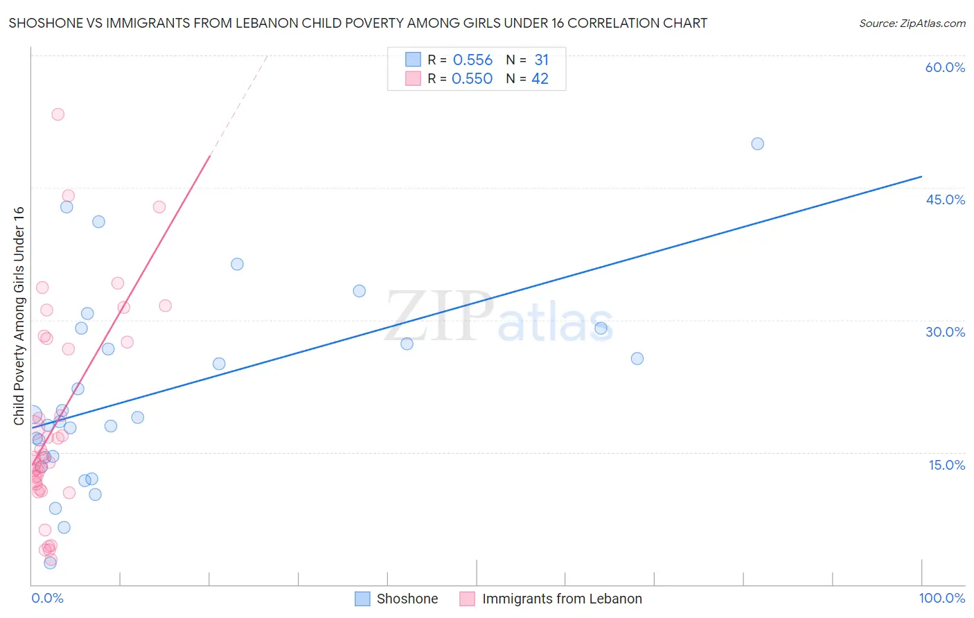 Shoshone vs Immigrants from Lebanon Child Poverty Among Girls Under 16
