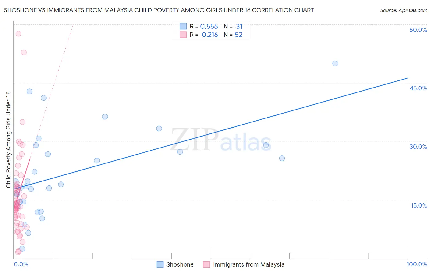 Shoshone vs Immigrants from Malaysia Child Poverty Among Girls Under 16