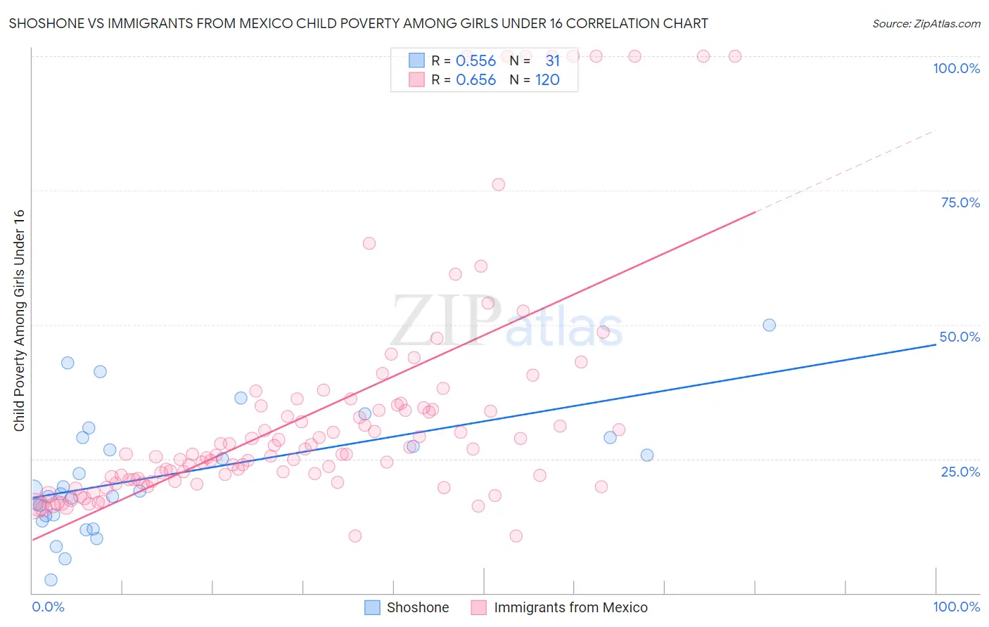 Shoshone vs Immigrants from Mexico Child Poverty Among Girls Under 16