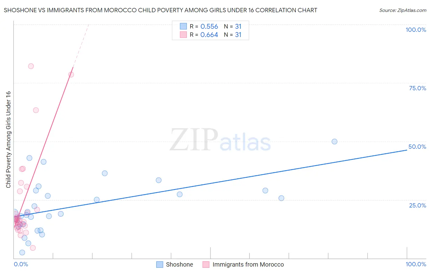 Shoshone vs Immigrants from Morocco Child Poverty Among Girls Under 16