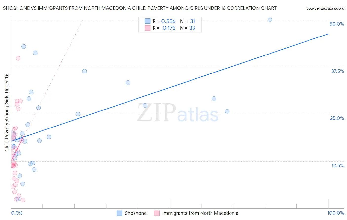 Shoshone vs Immigrants from North Macedonia Child Poverty Among Girls Under 16