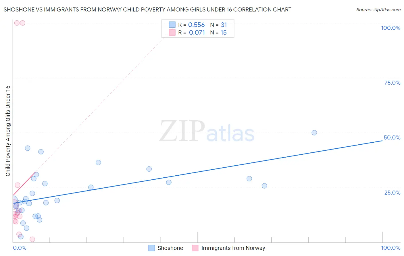 Shoshone vs Immigrants from Norway Child Poverty Among Girls Under 16