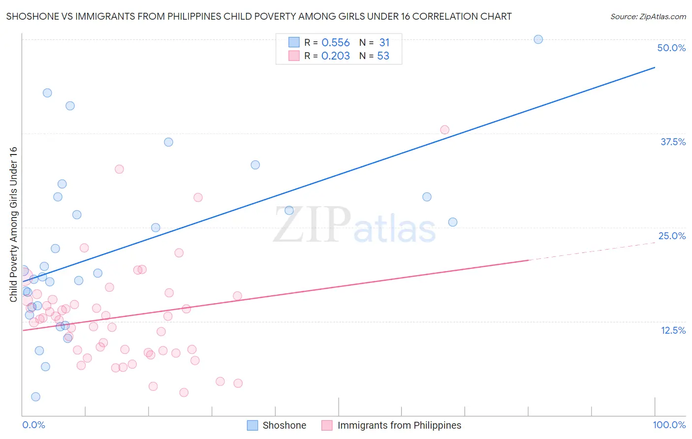 Shoshone vs Immigrants from Philippines Child Poverty Among Girls Under 16