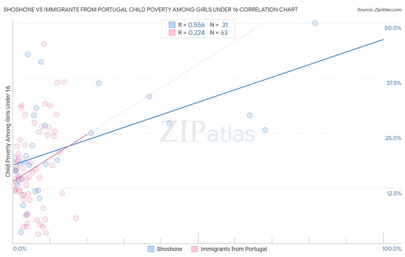 Shoshone vs Immigrants from Portugal Child Poverty Among Girls Under 16