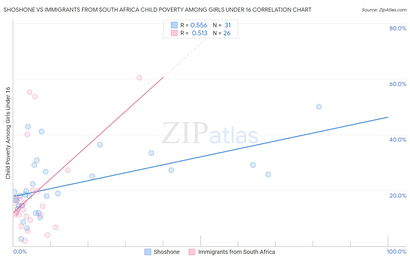 Shoshone vs Immigrants from South Africa Child Poverty Among Girls Under 16
