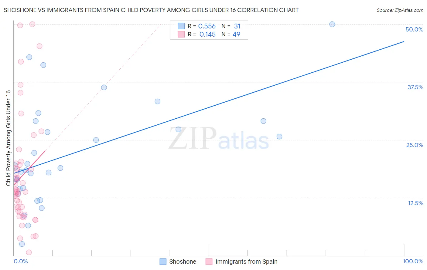 Shoshone vs Immigrants from Spain Child Poverty Among Girls Under 16