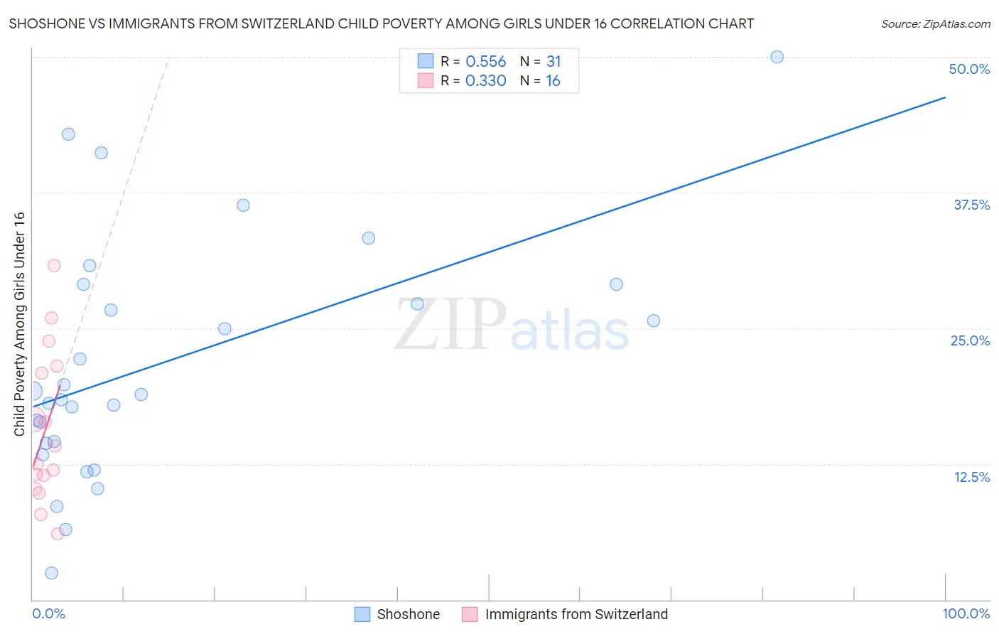 Shoshone vs Immigrants from Switzerland Child Poverty Among Girls Under 16