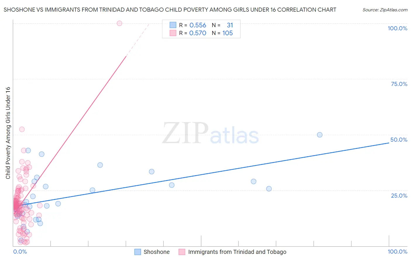 Shoshone vs Immigrants from Trinidad and Tobago Child Poverty Among Girls Under 16