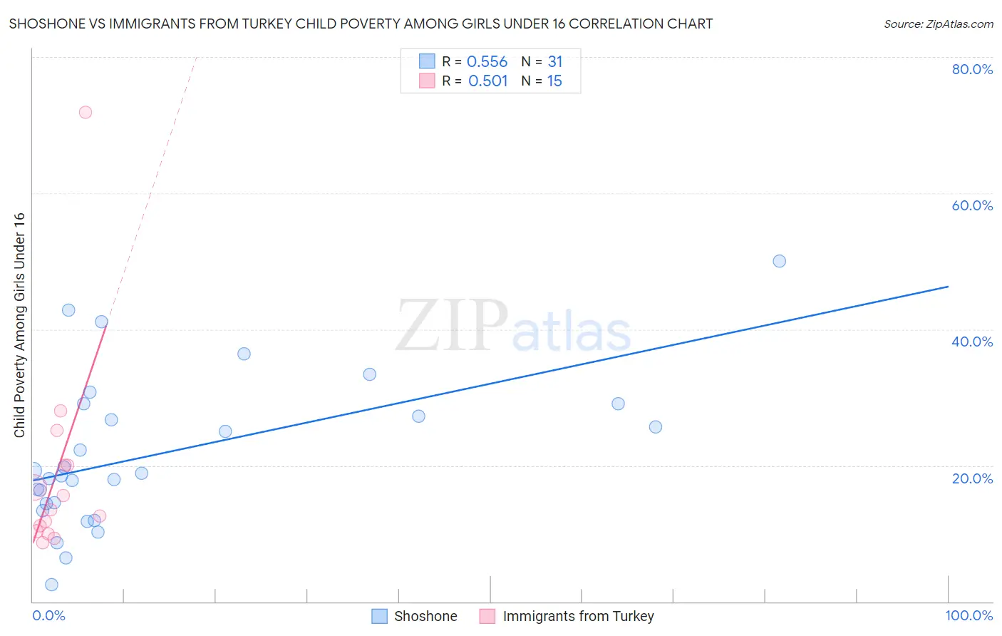 Shoshone vs Immigrants from Turkey Child Poverty Among Girls Under 16