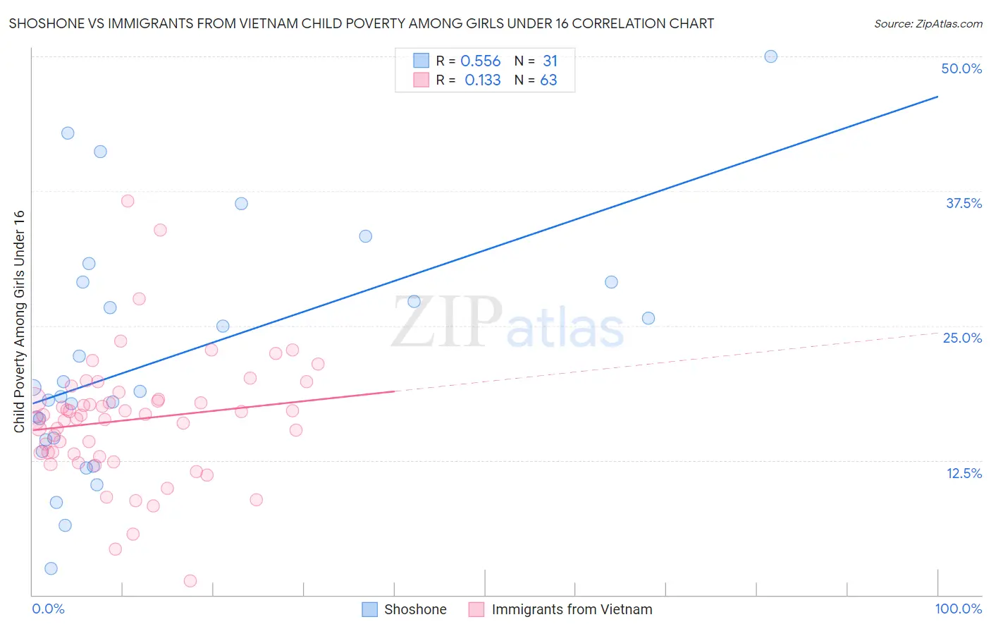 Shoshone vs Immigrants from Vietnam Child Poverty Among Girls Under 16