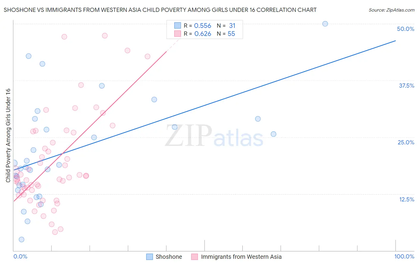 Shoshone vs Immigrants from Western Asia Child Poverty Among Girls Under 16