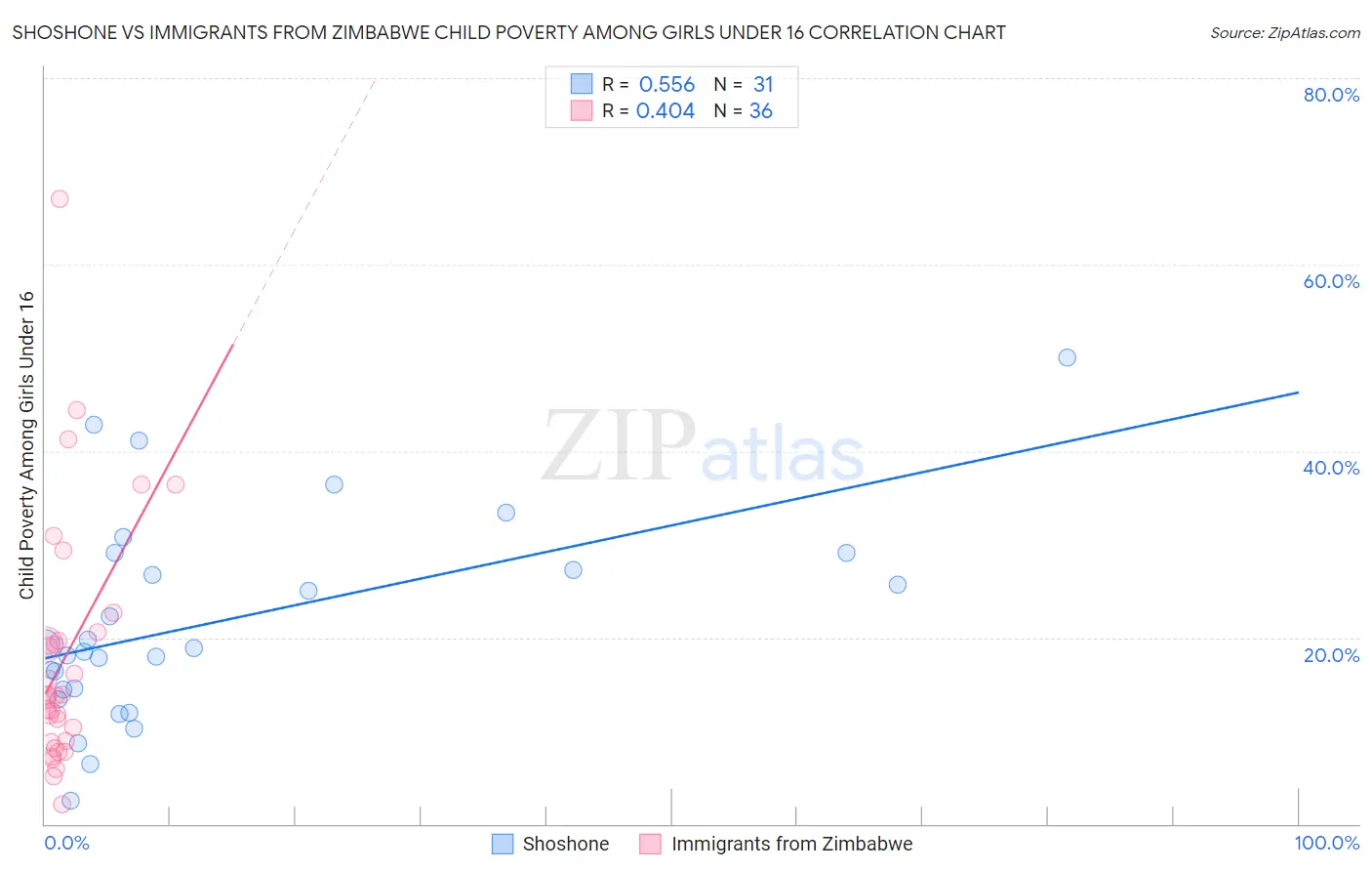 Shoshone vs Immigrants from Zimbabwe Child Poverty Among Girls Under 16