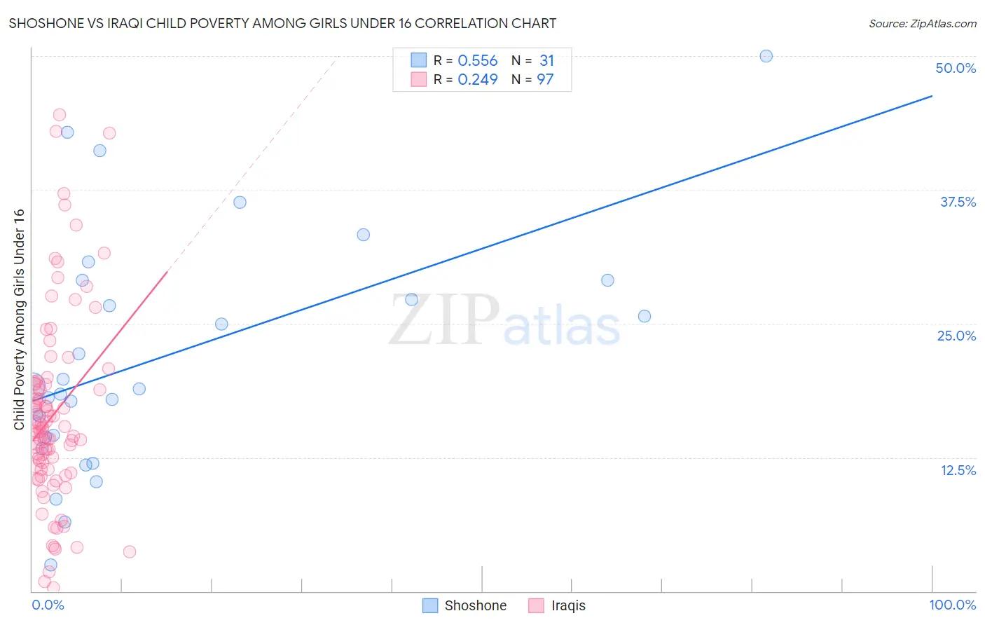 Shoshone vs Iraqi Child Poverty Among Girls Under 16