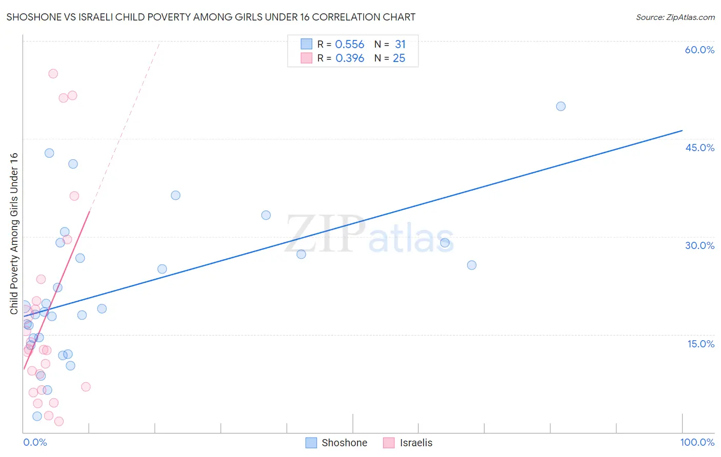 Shoshone vs Israeli Child Poverty Among Girls Under 16
