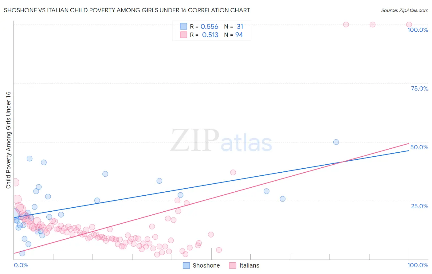 Shoshone vs Italian Child Poverty Among Girls Under 16
