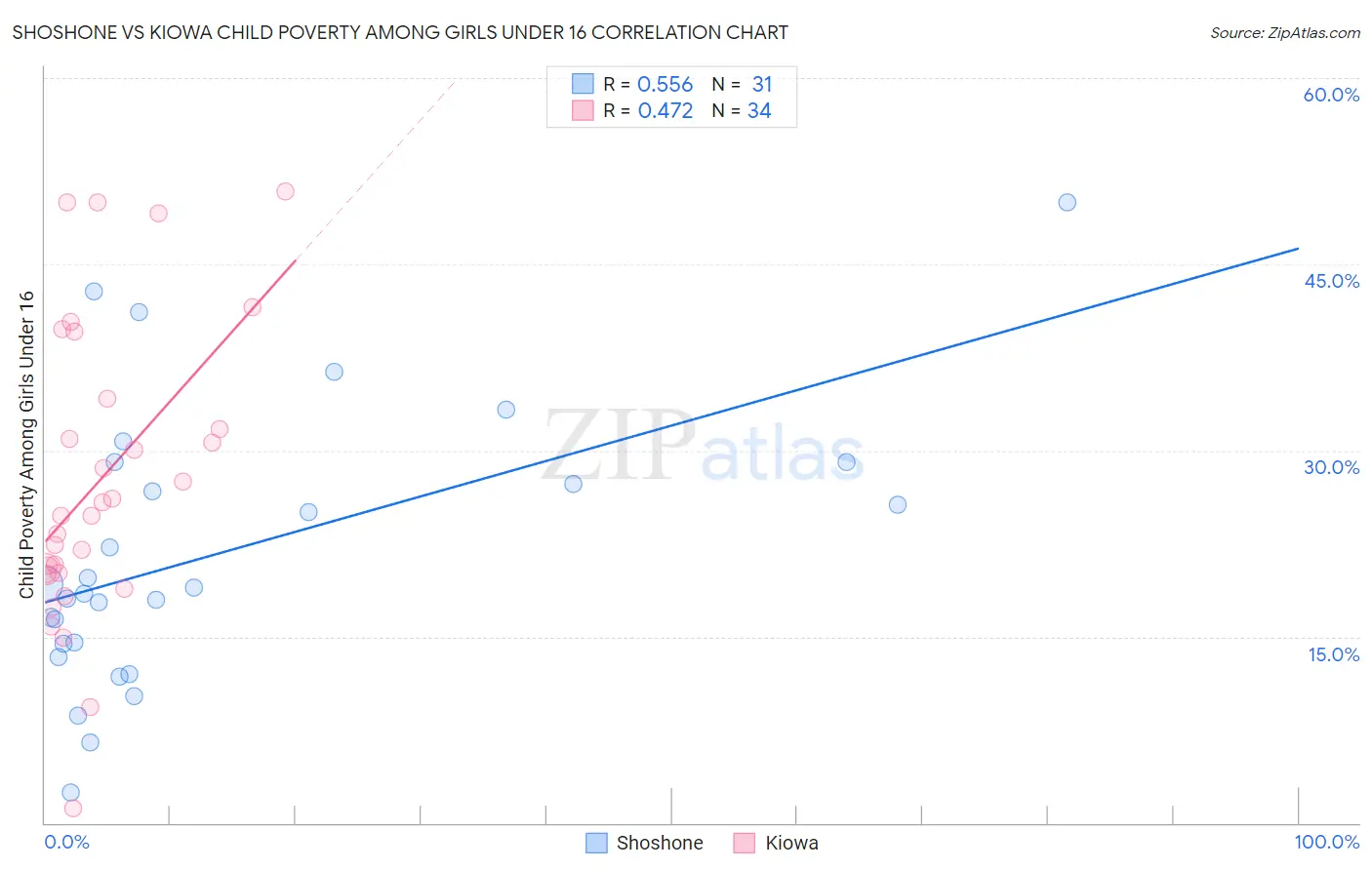 Shoshone vs Kiowa Child Poverty Among Girls Under 16