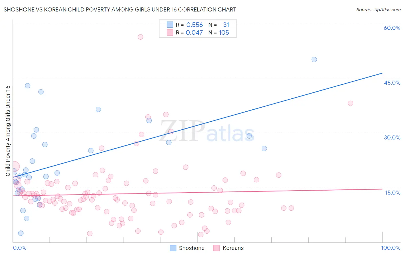 Shoshone vs Korean Child Poverty Among Girls Under 16