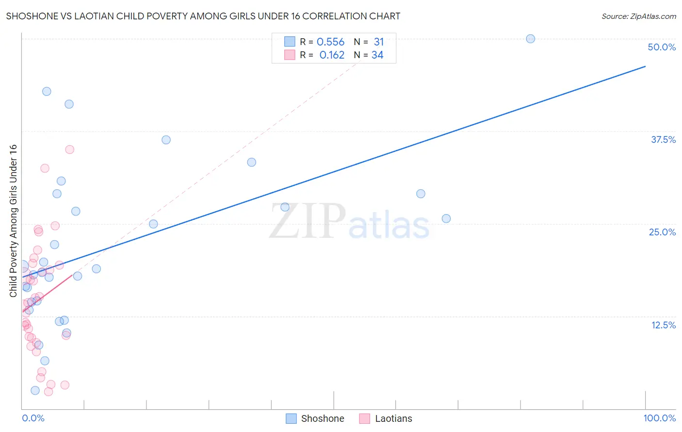 Shoshone vs Laotian Child Poverty Among Girls Under 16