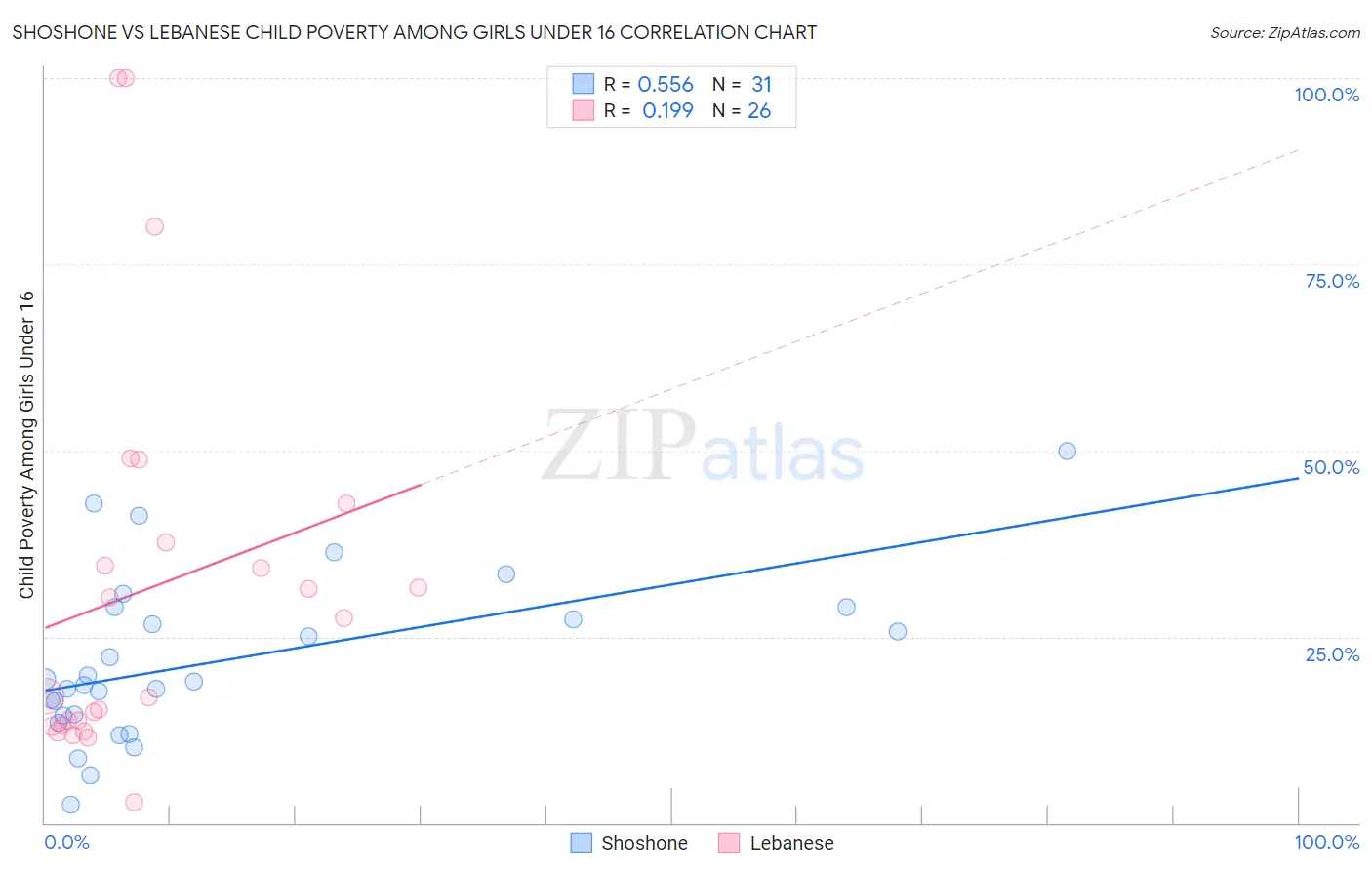 Shoshone vs Lebanese Child Poverty Among Girls Under 16