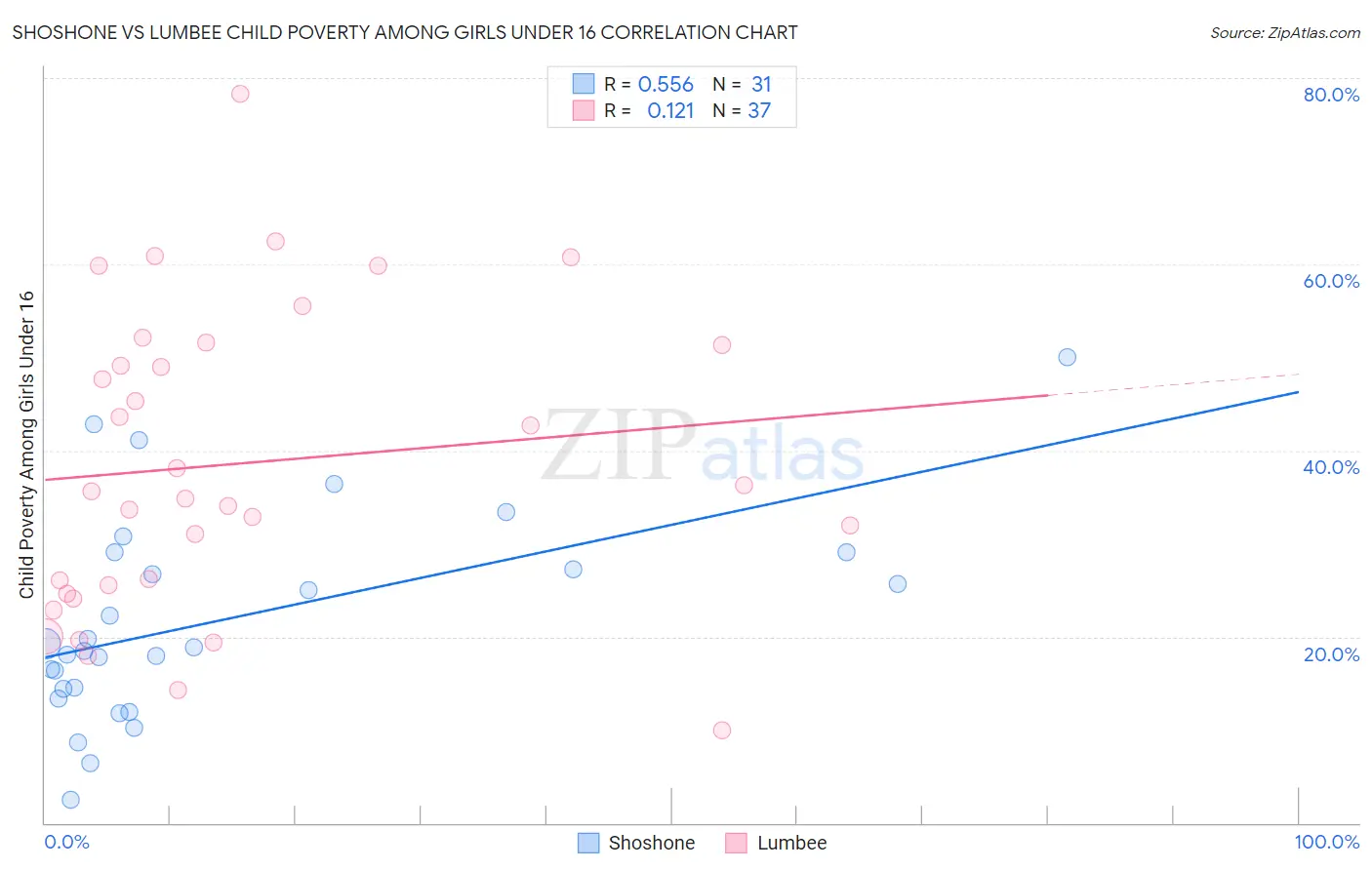 Shoshone vs Lumbee Child Poverty Among Girls Under 16