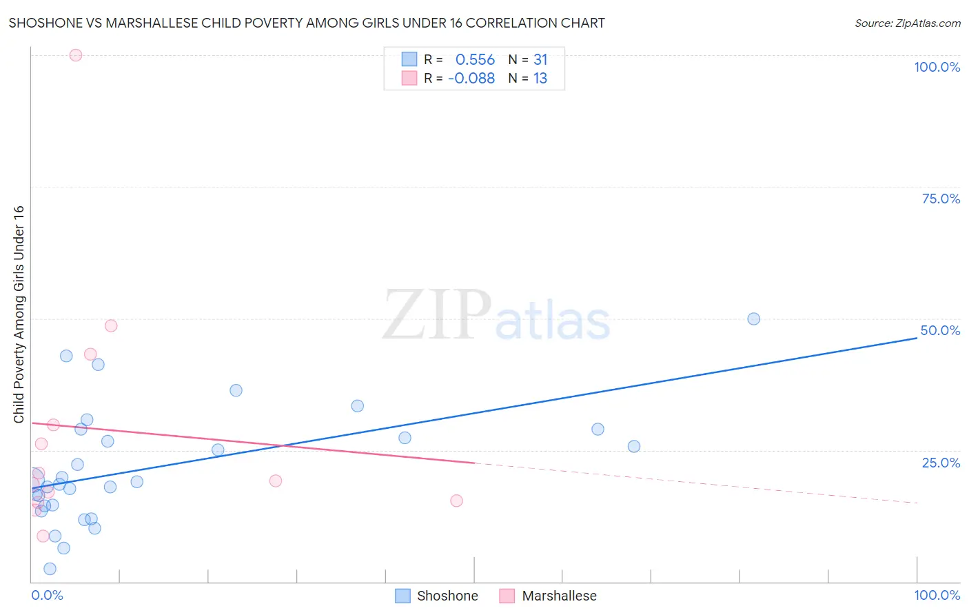 Shoshone vs Marshallese Child Poverty Among Girls Under 16