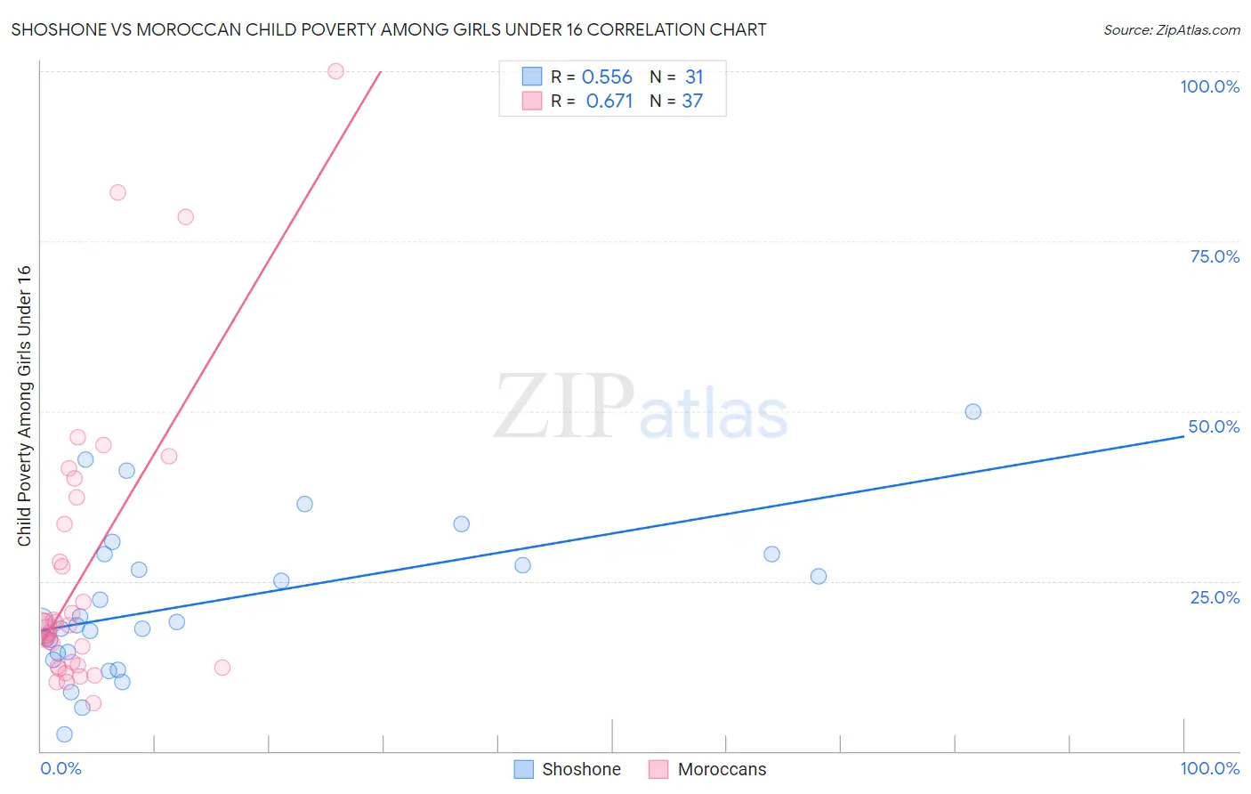 Shoshone vs Moroccan Child Poverty Among Girls Under 16