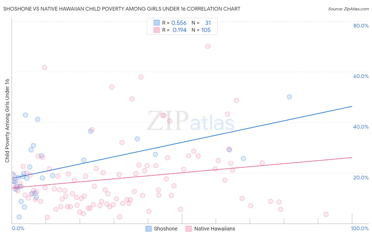 Shoshone vs Native Hawaiian Child Poverty Among Girls Under 16