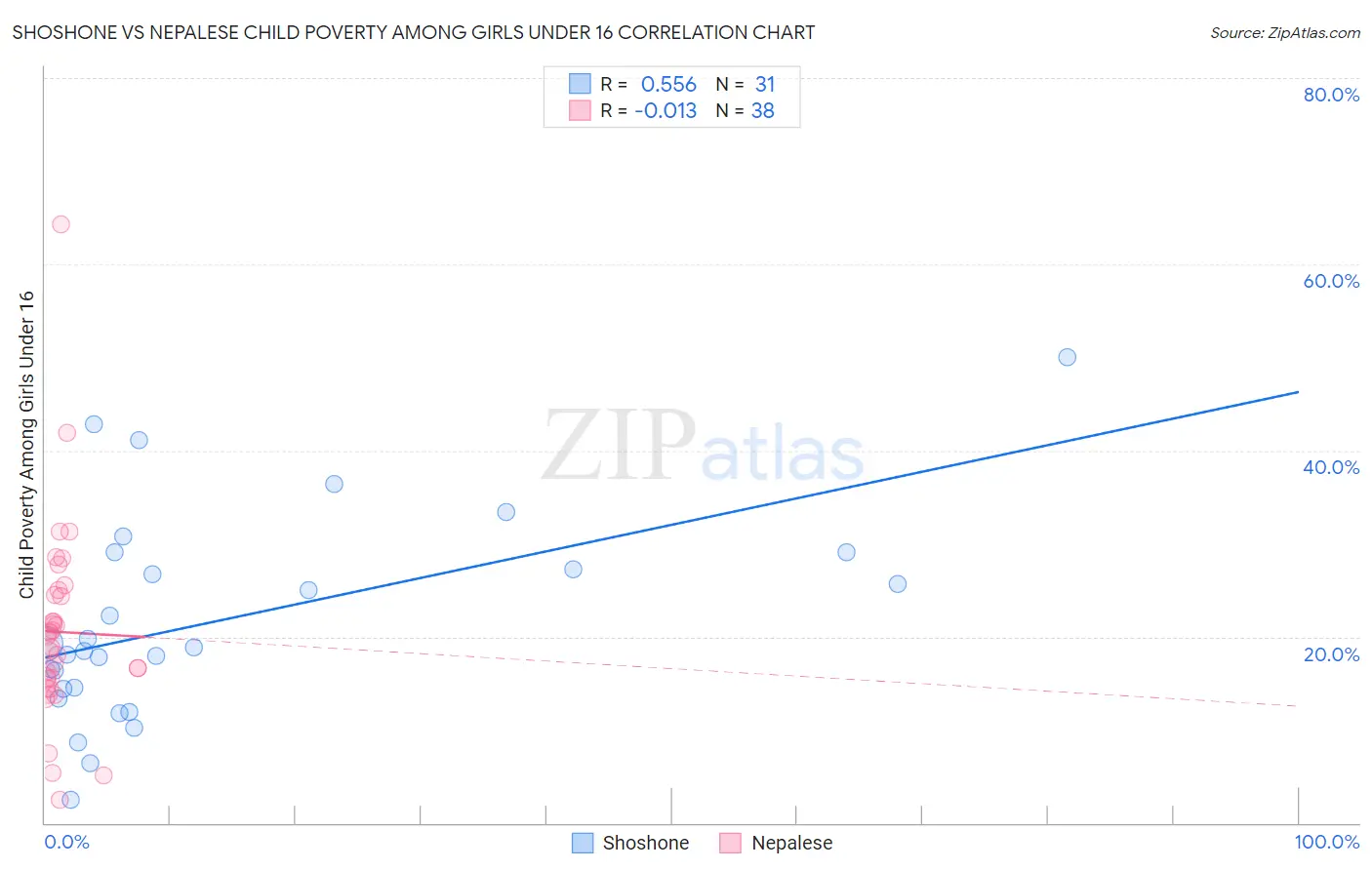 Shoshone vs Nepalese Child Poverty Among Girls Under 16