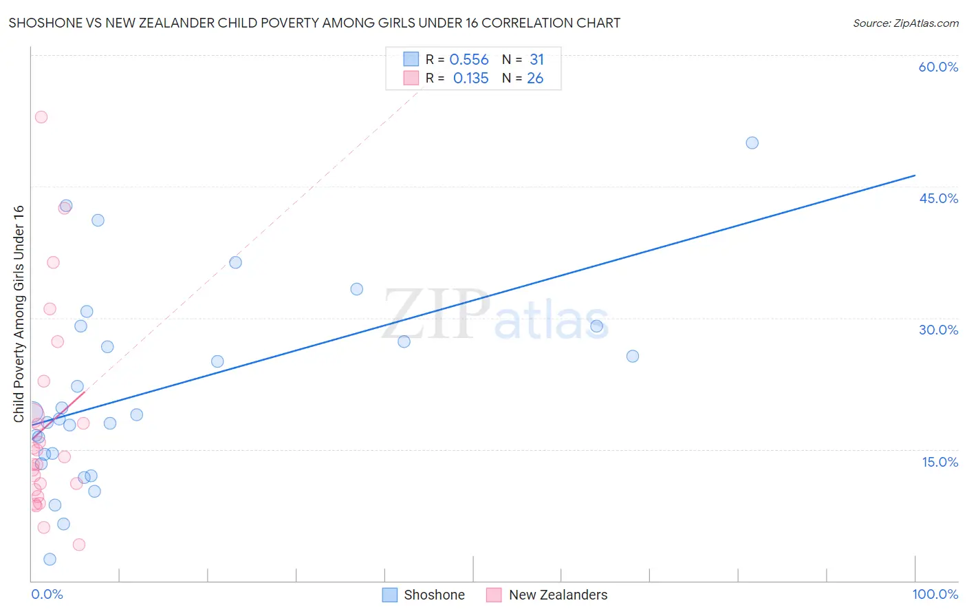 Shoshone vs New Zealander Child Poverty Among Girls Under 16