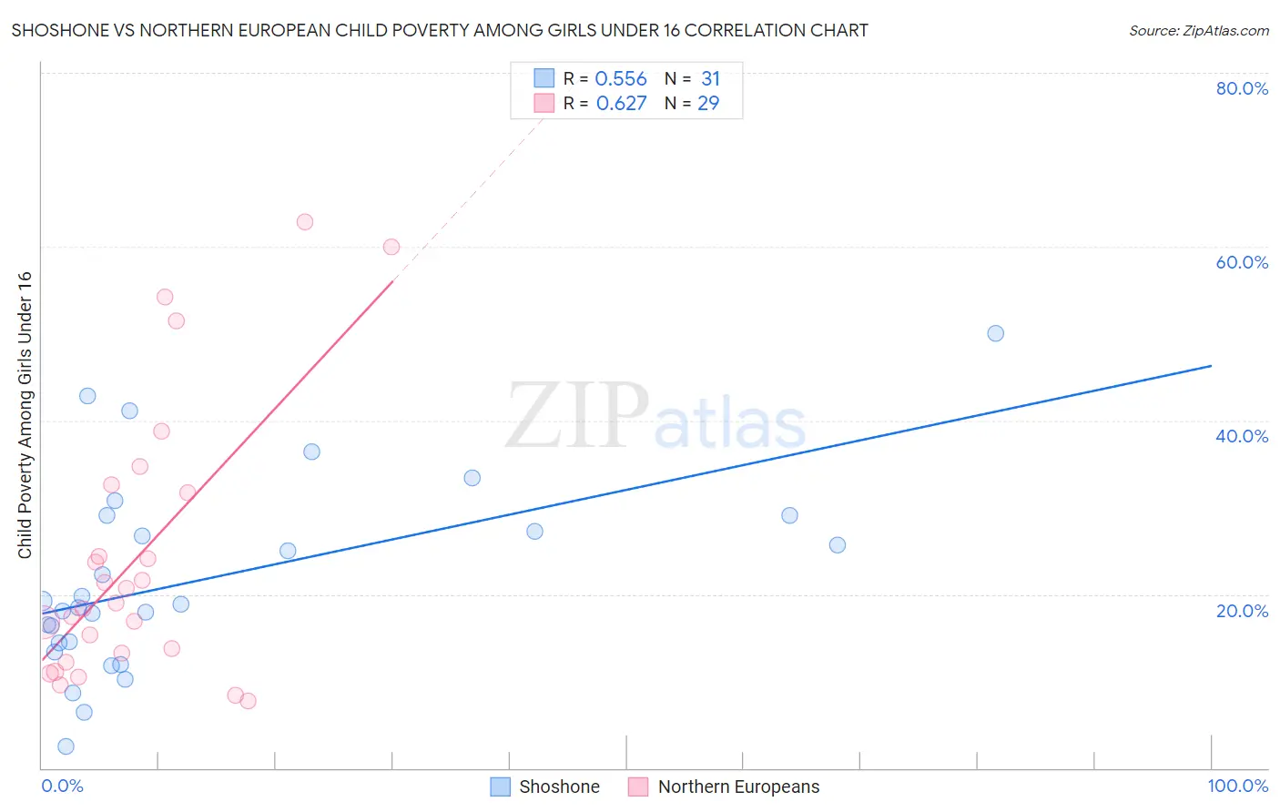 Shoshone vs Northern European Child Poverty Among Girls Under 16