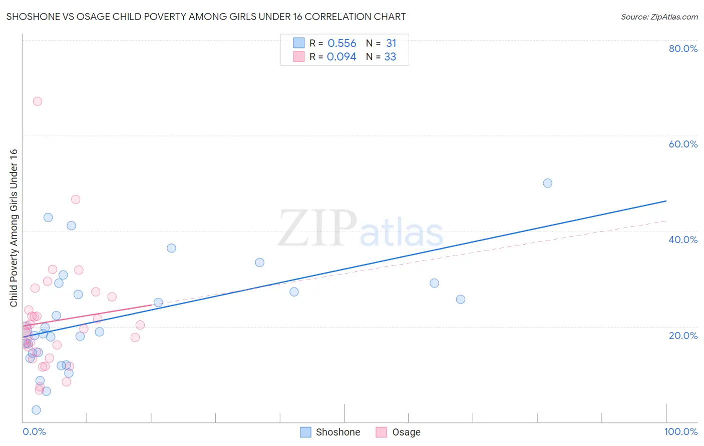 Shoshone vs Osage Child Poverty Among Girls Under 16