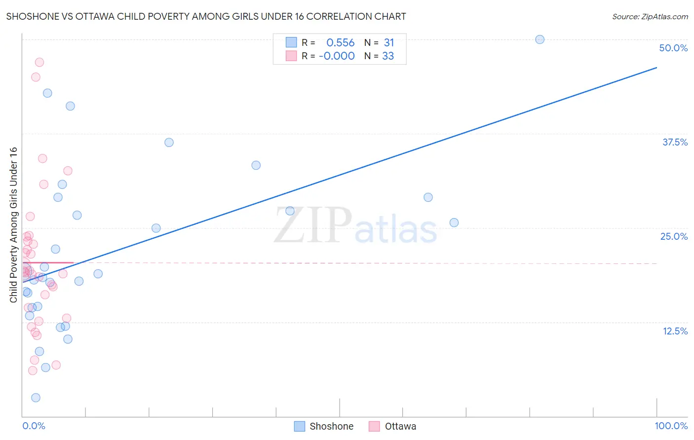 Shoshone vs Ottawa Child Poverty Among Girls Under 16