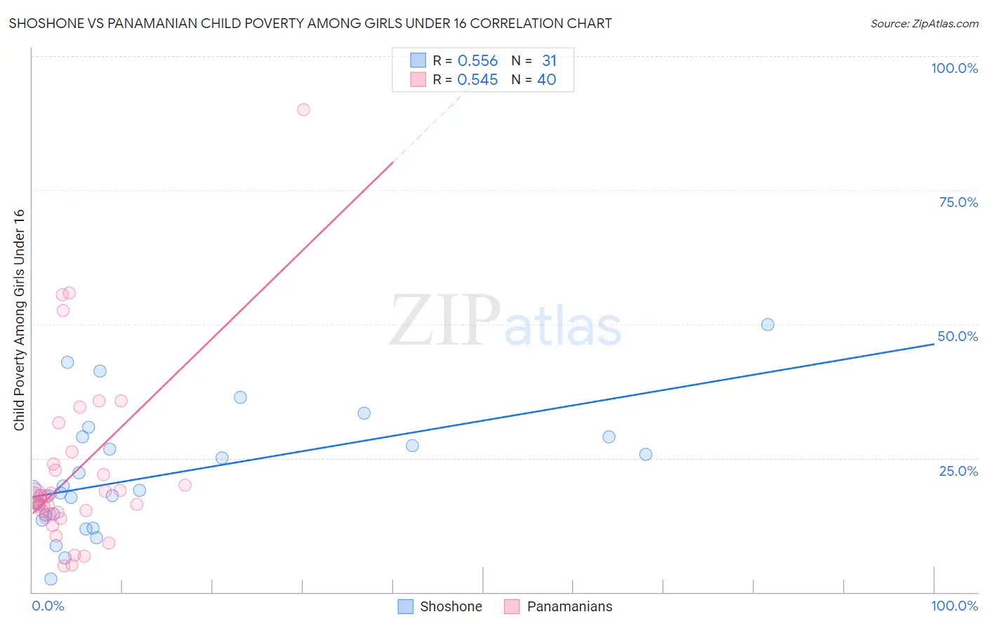 Shoshone vs Panamanian Child Poverty Among Girls Under 16