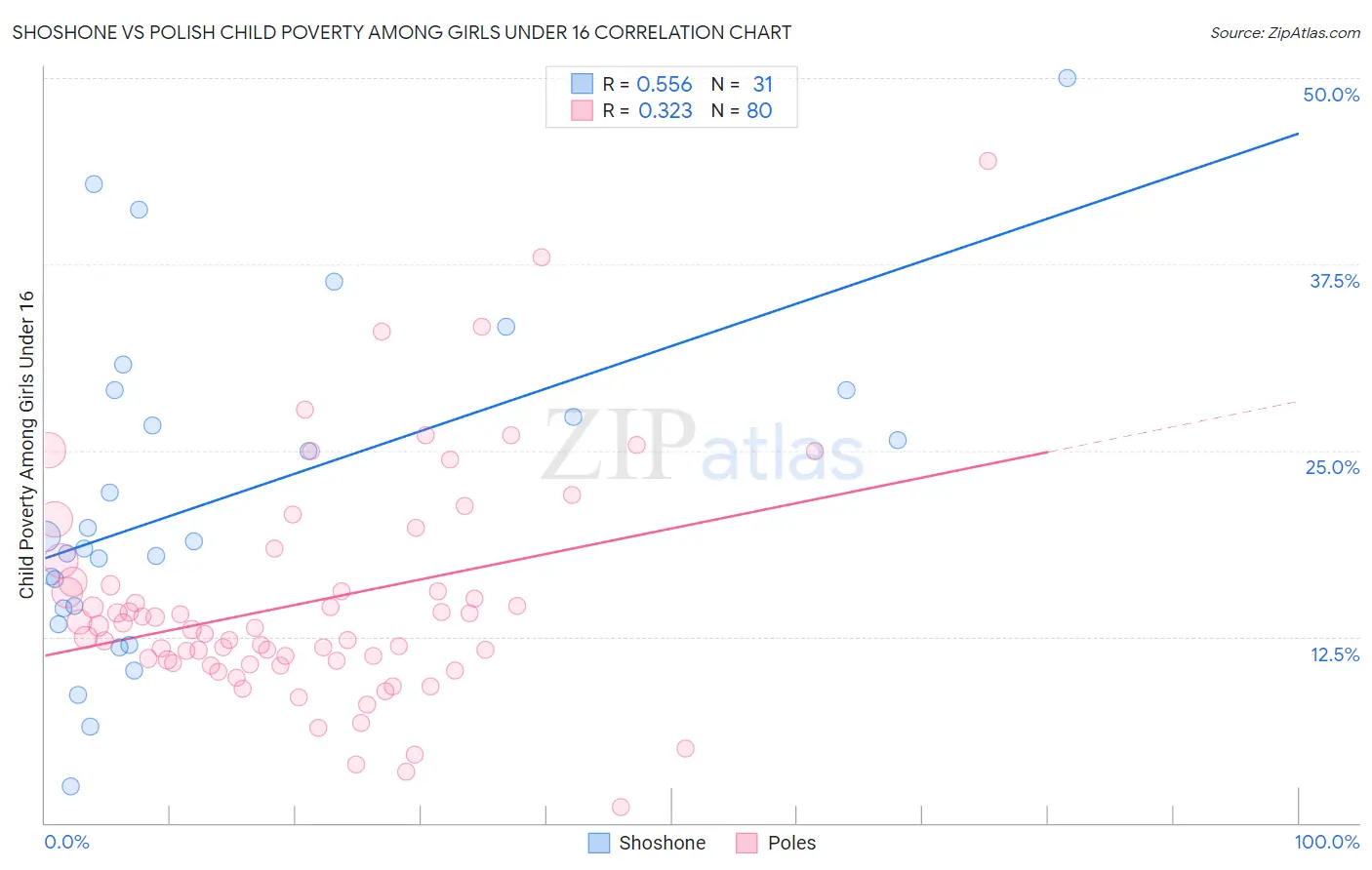 Shoshone vs Polish Child Poverty Among Girls Under 16