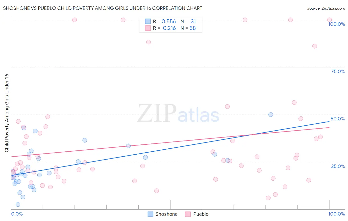 Shoshone vs Pueblo Child Poverty Among Girls Under 16