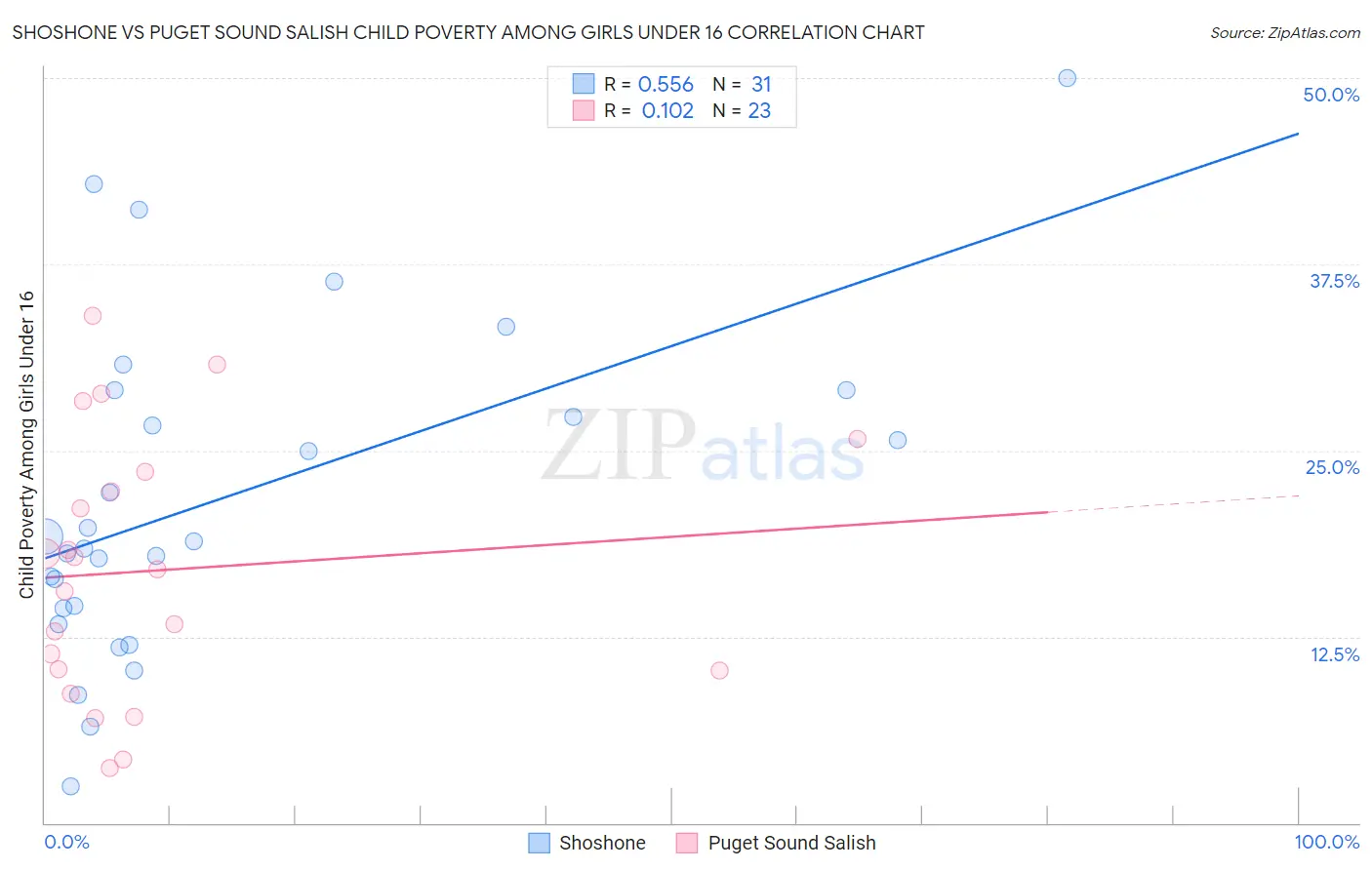 Shoshone vs Puget Sound Salish Child Poverty Among Girls Under 16