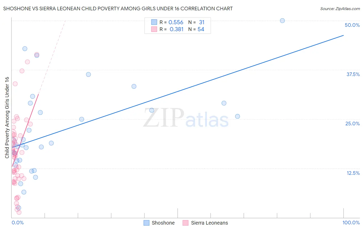 Shoshone vs Sierra Leonean Child Poverty Among Girls Under 16