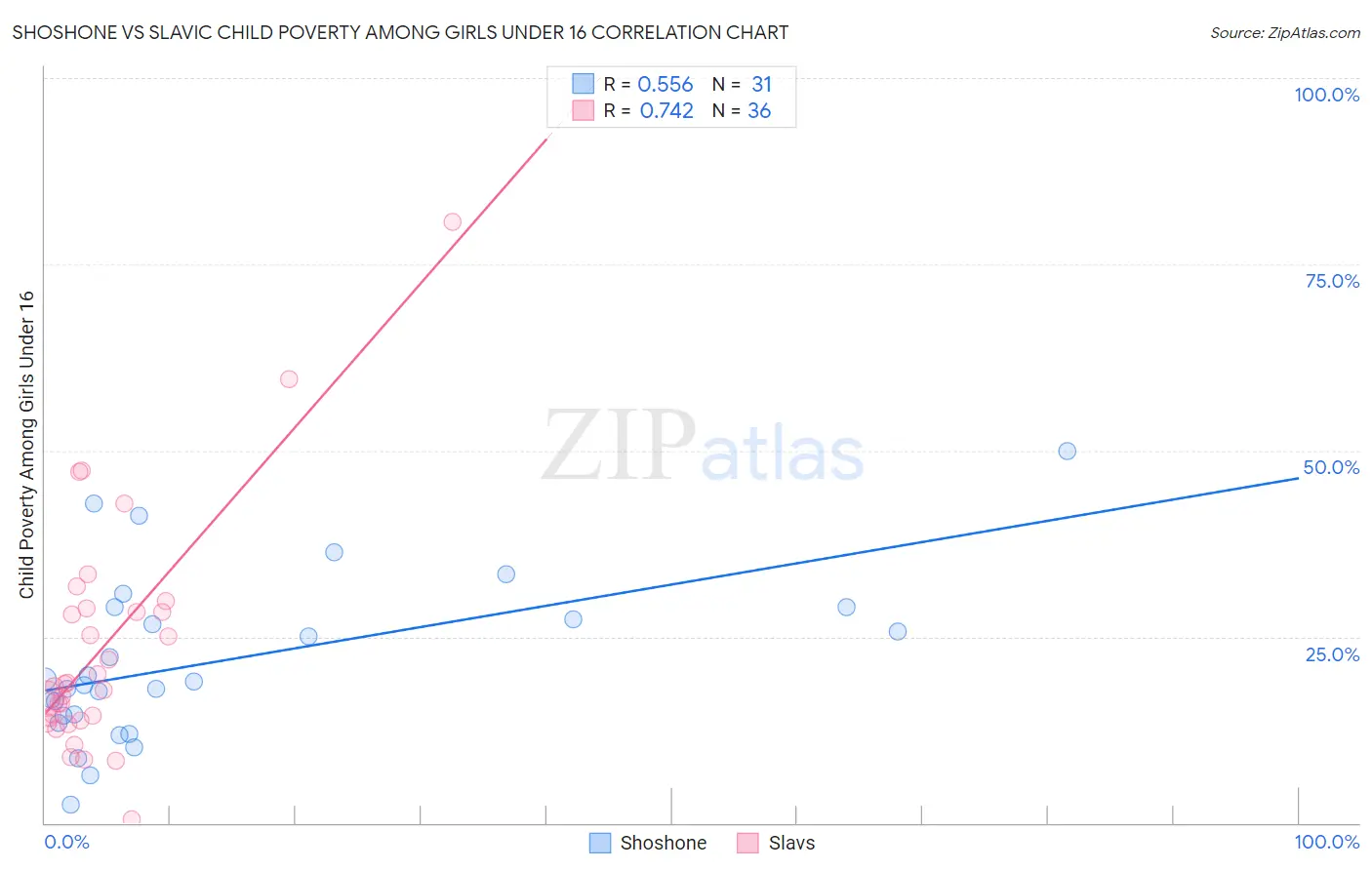 Shoshone vs Slavic Child Poverty Among Girls Under 16