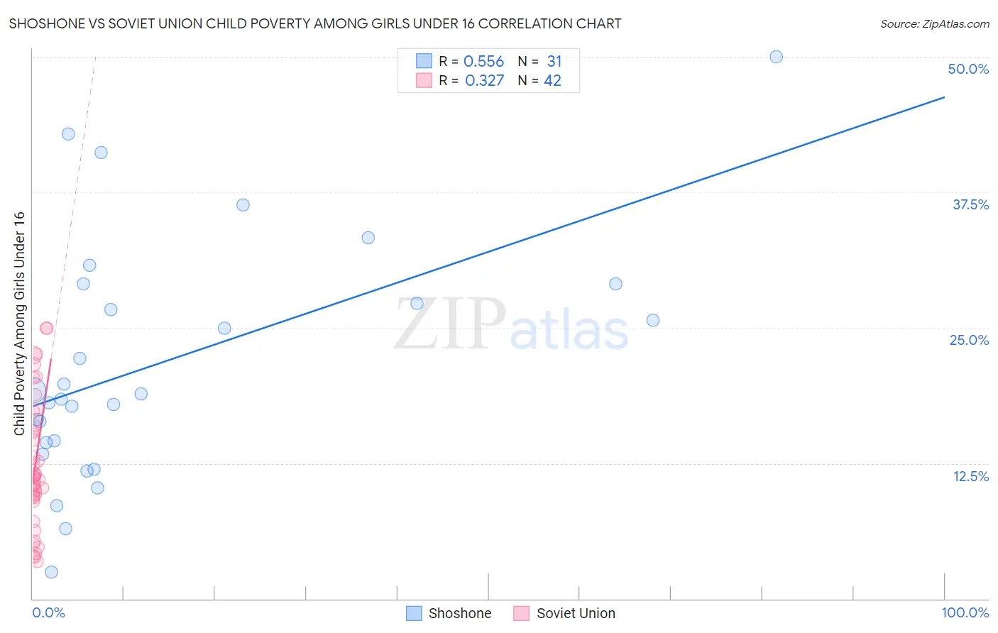 Shoshone vs Soviet Union Child Poverty Among Girls Under 16