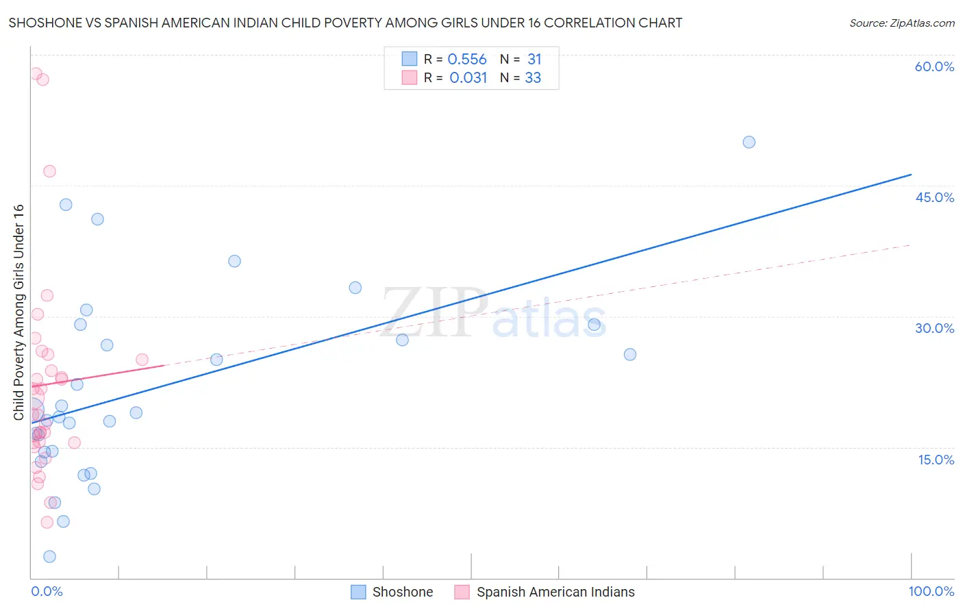 Shoshone vs Spanish American Indian Child Poverty Among Girls Under 16