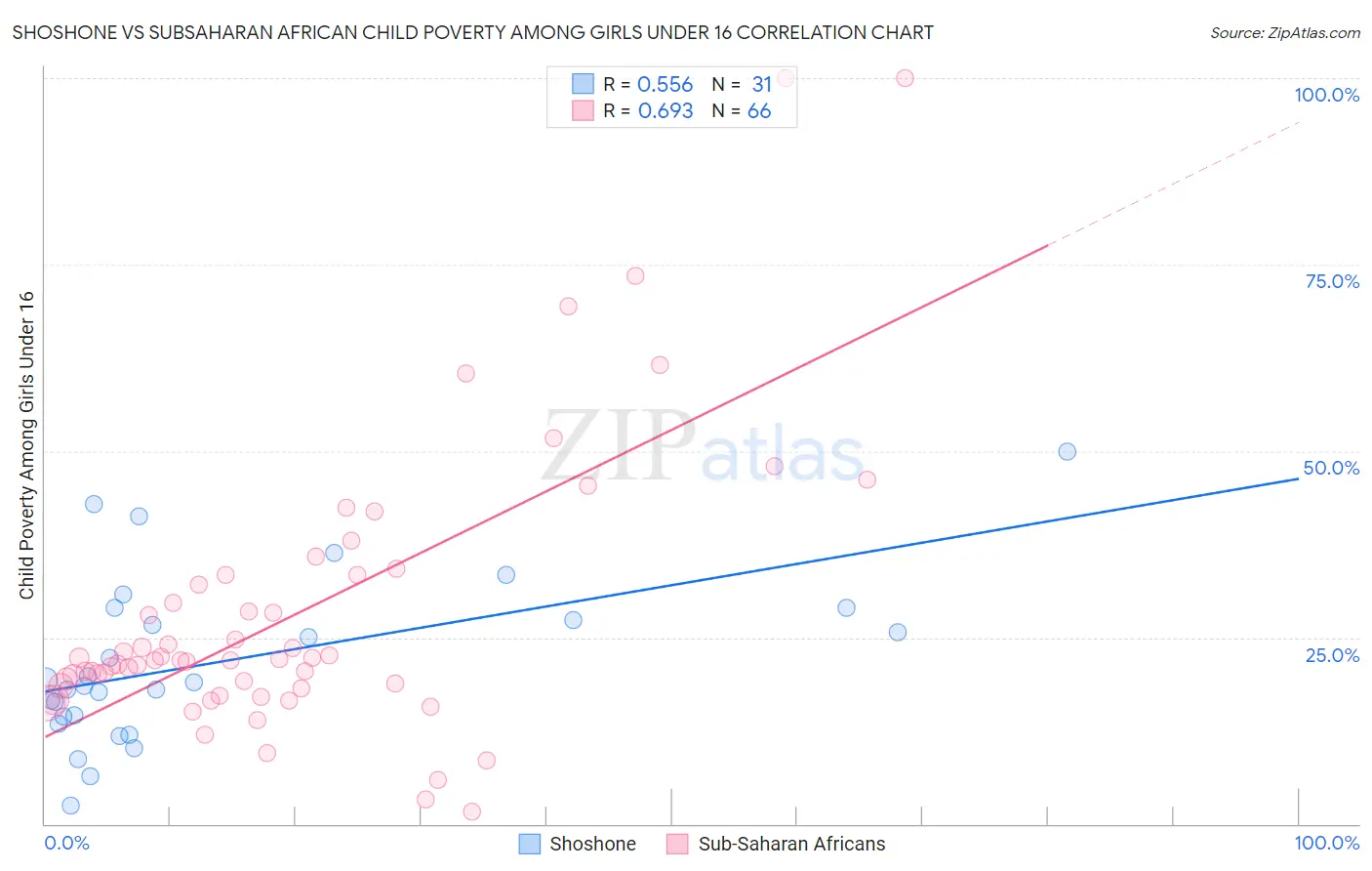 Shoshone vs Subsaharan African Child Poverty Among Girls Under 16
