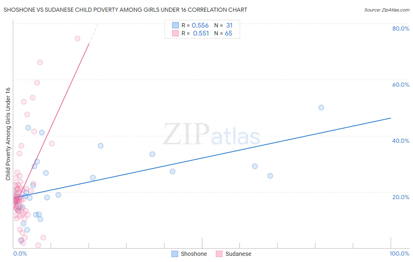 Shoshone vs Sudanese Child Poverty Among Girls Under 16