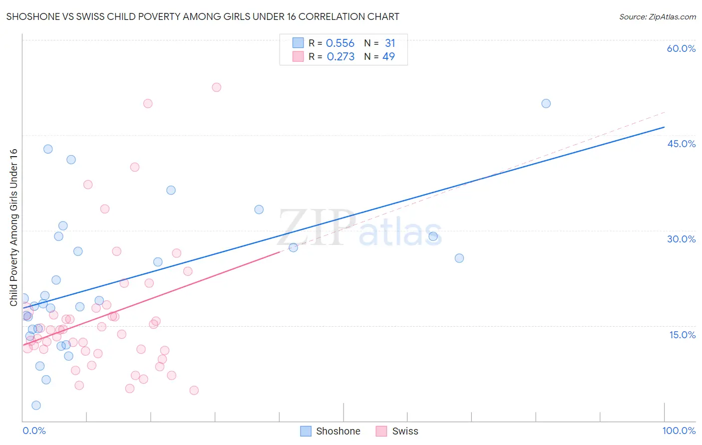 Shoshone vs Swiss Child Poverty Among Girls Under 16