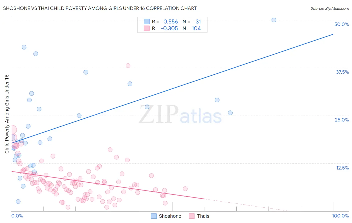 Shoshone vs Thai Child Poverty Among Girls Under 16