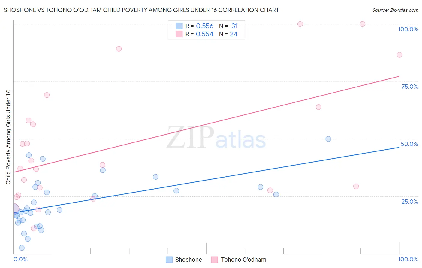 Shoshone vs Tohono O'odham Child Poverty Among Girls Under 16