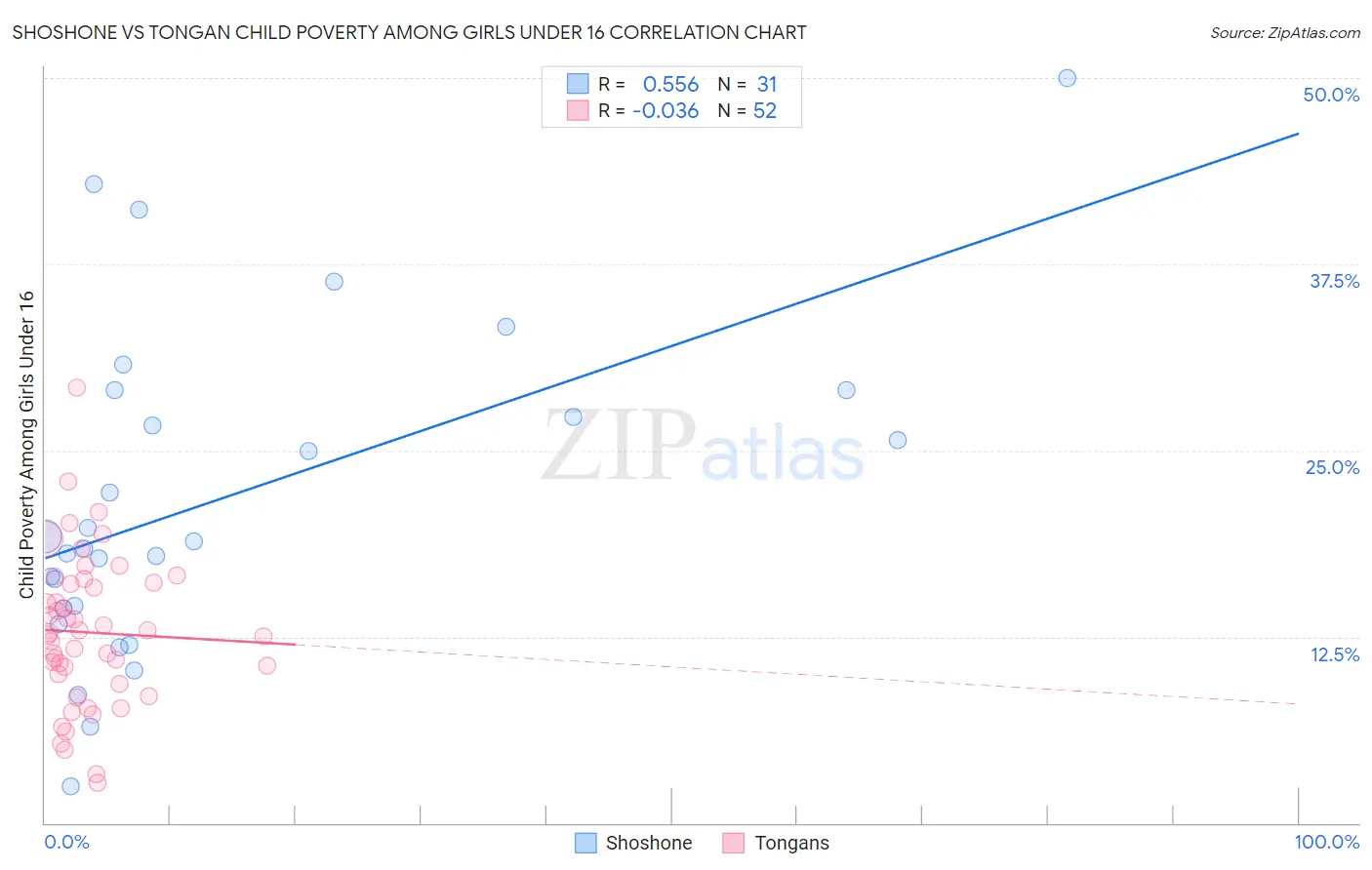 Shoshone vs Tongan Child Poverty Among Girls Under 16
