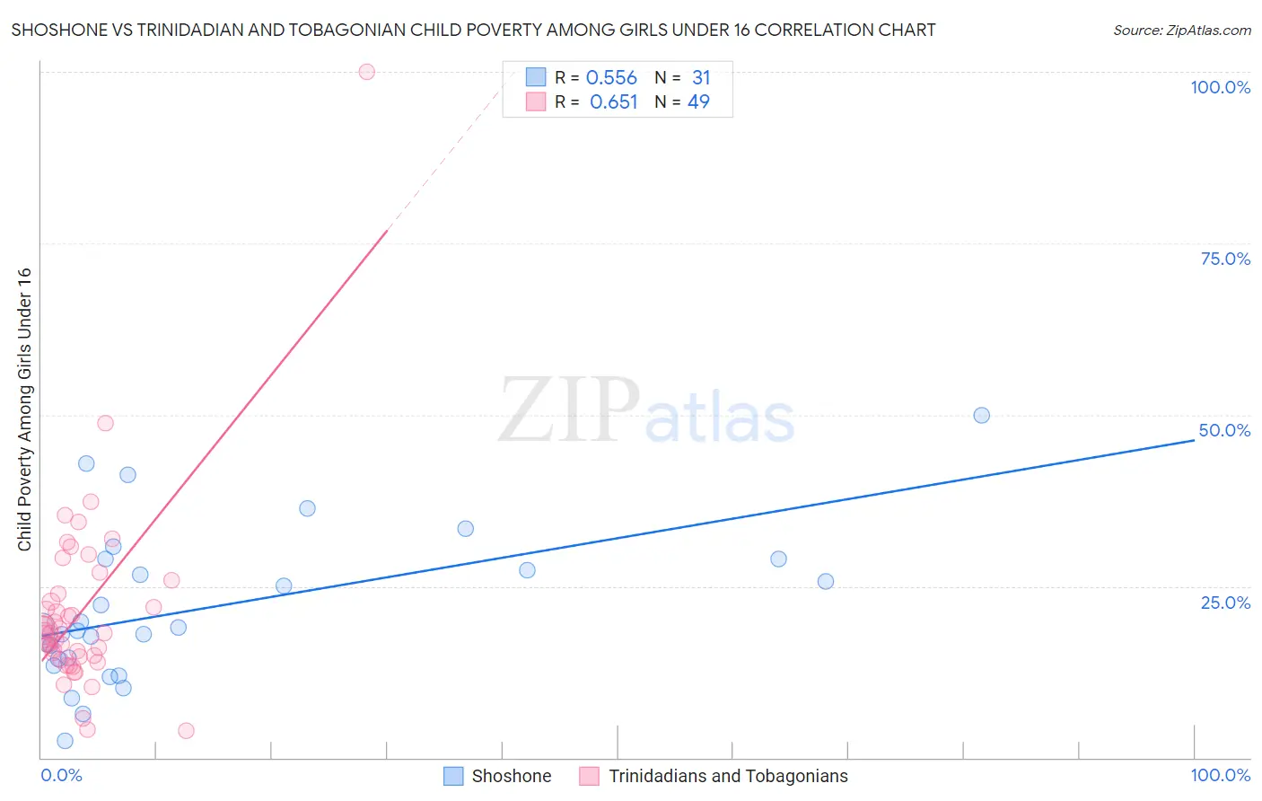 Shoshone vs Trinidadian and Tobagonian Child Poverty Among Girls Under 16